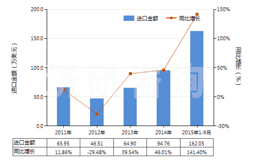 2011-2015年9月中國硼的氧化物(HS28100010)進口總額及增速統(tǒng)計